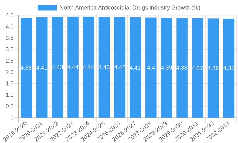 North America Anticoccidial Drugs Industry Growth