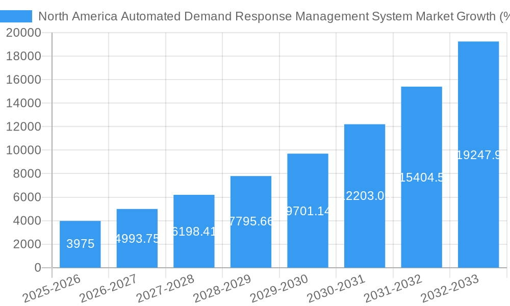 North America Automated Demand Response Management System Market Growth