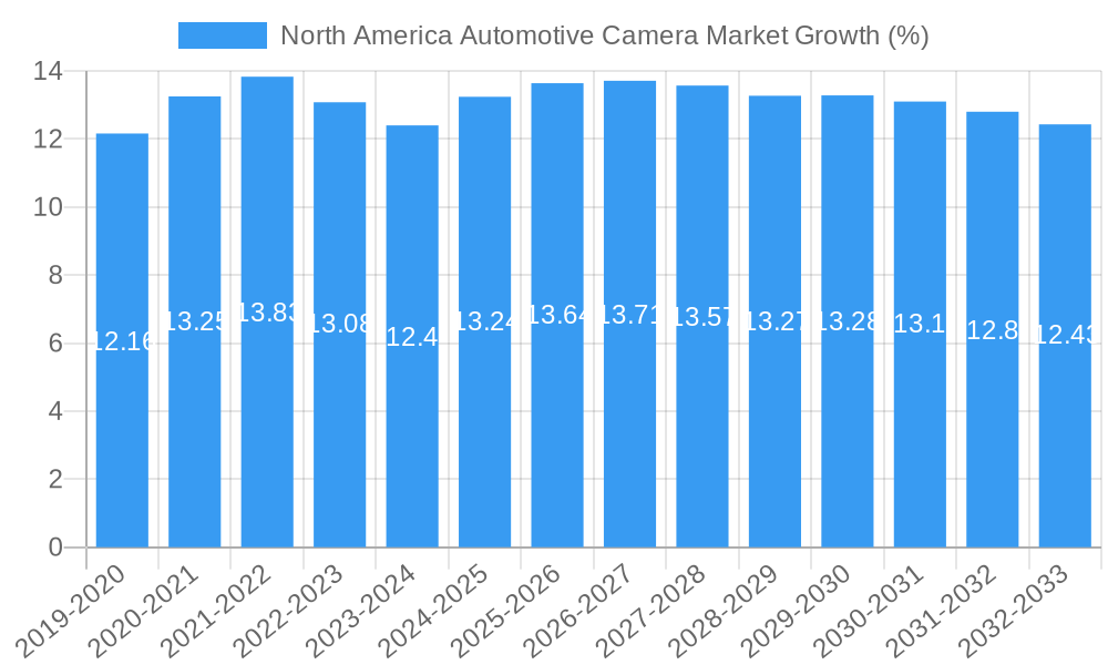 North America Automotive Camera Market Growth
