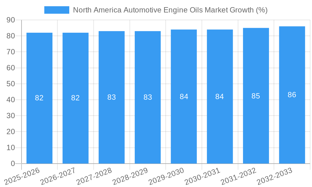 North America Automotive Engine Oils Market Growth