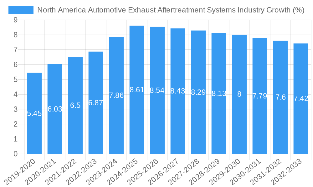 North America Automotive Exhaust Aftertreatment Systems Industry Growth