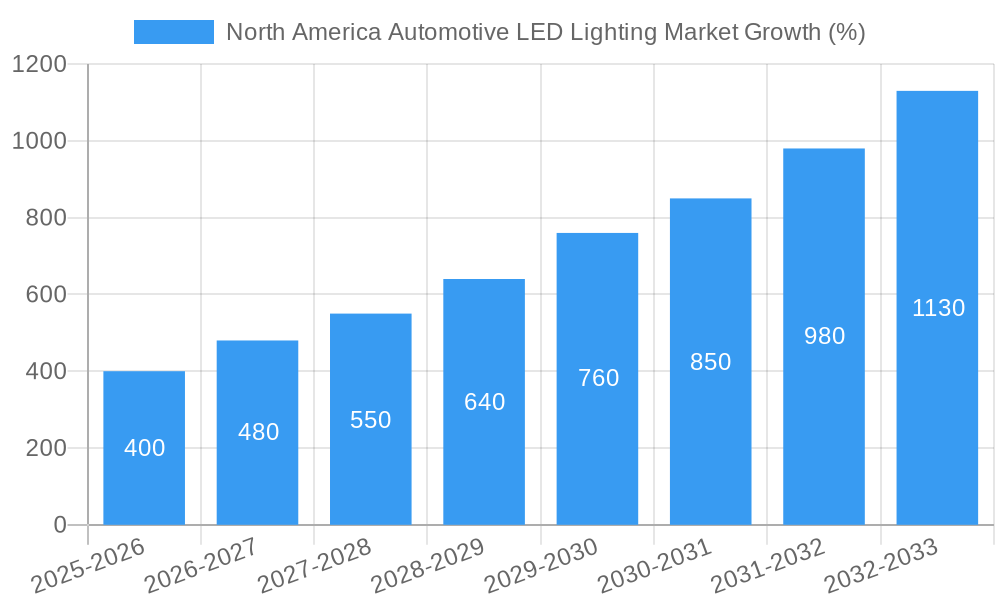 North America Automotive LED Lighting Market Growth