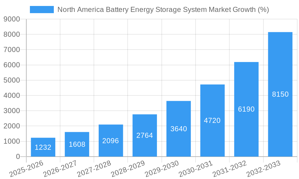 North America Battery Energy Storage System Market Growth