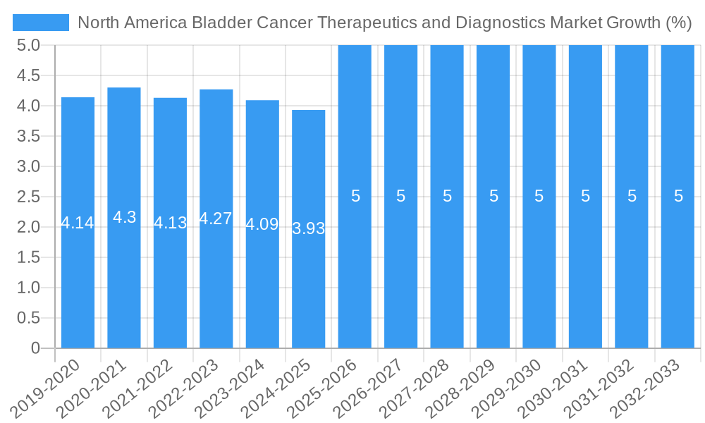 North America Bladder Cancer Therapeutics and Diagnostics Market Growth