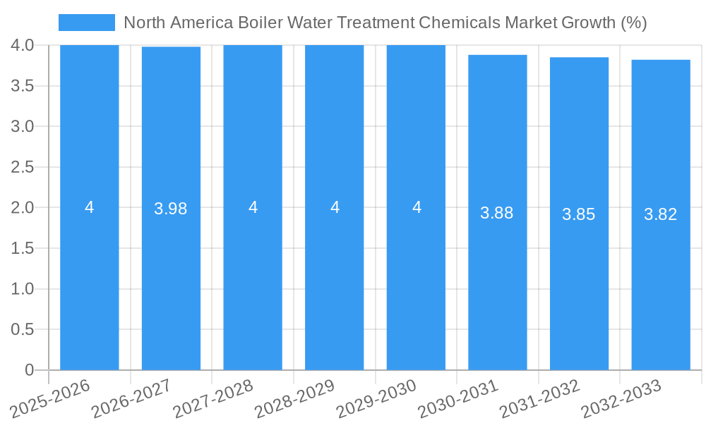 North America Boiler Water Treatment Chemicals Market Growth