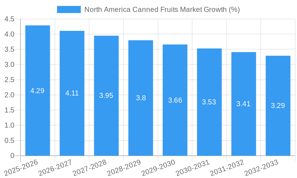 North America Canned Fruits Market Growth