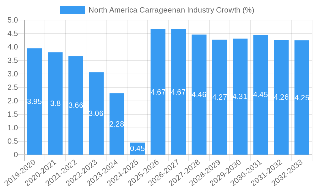 North America Carrageenan Industry Growth