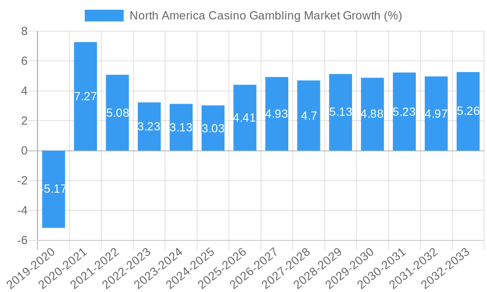 North America Casino Gambling Market Growth