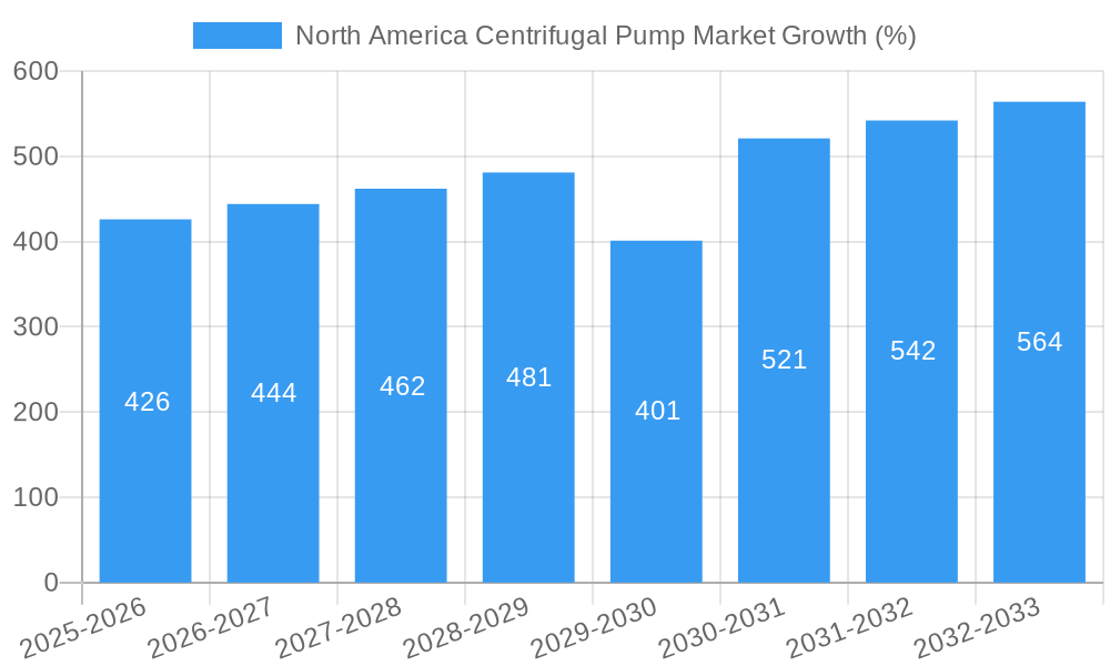 North America Centrifugal Pump Market Growth