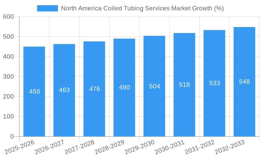 North America Coiled Tubing Services Market Growth