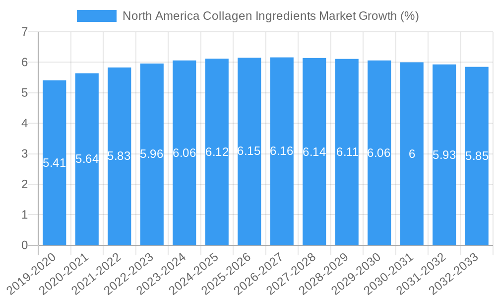 North America Collagen Ingredients Market Growth