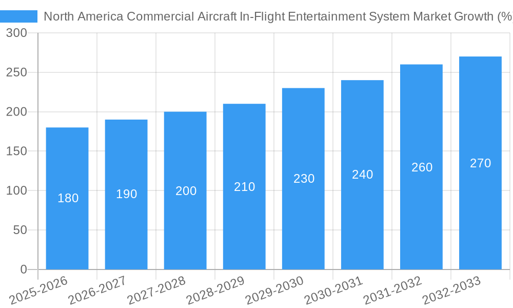 North America Commercial Aircraft In-Flight Entertainment System Market Growth