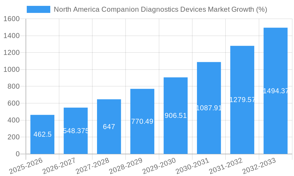 North America Companion Diagnostics Devices Market Growth