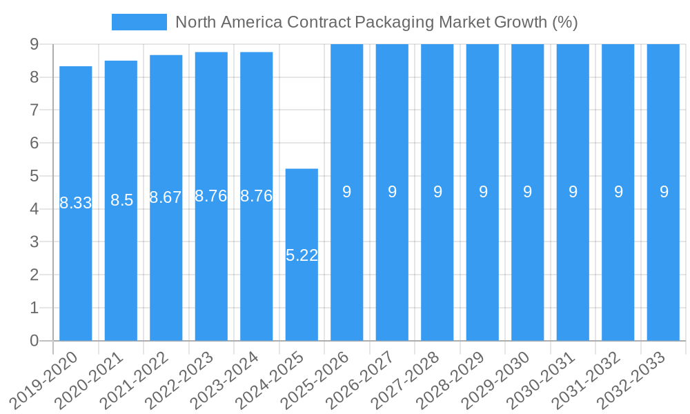 North America Contract Packaging Market Growth
