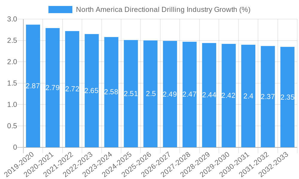 North America Directional Drilling Industry Growth