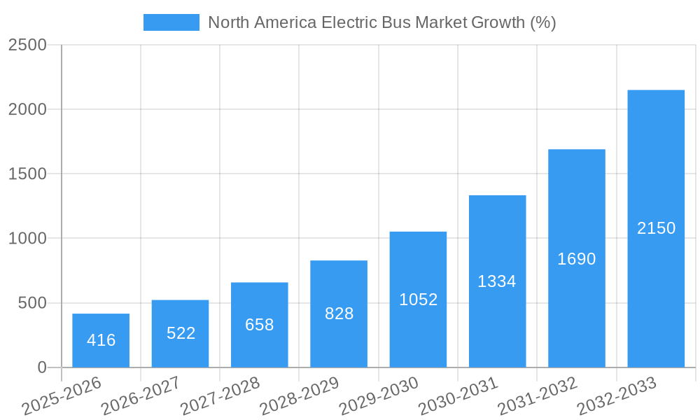 North America Electric Bus Market Growth
