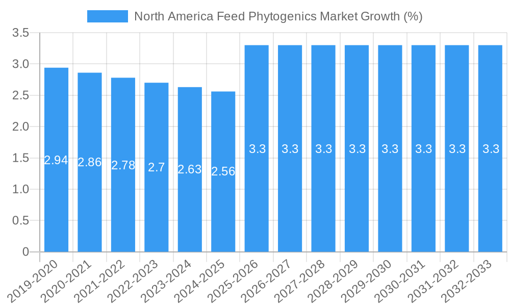 North America Feed Phytogenics Market Growth