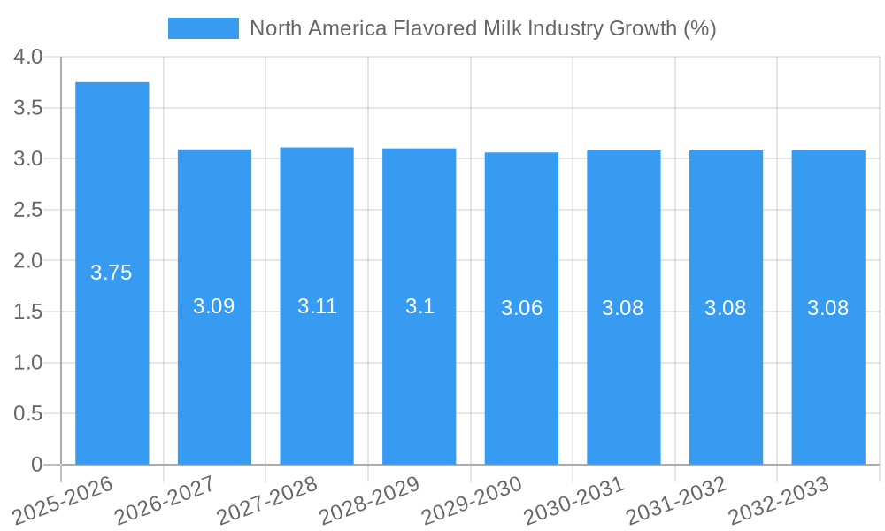 North America Flavored Milk Industry Growth