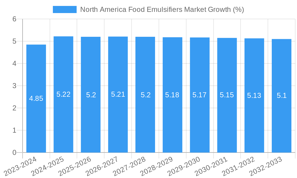 North America Food Emulsifiers Market Growth