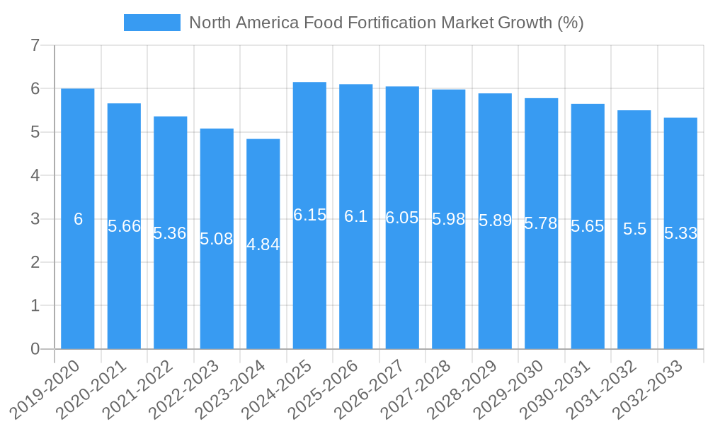 North America Food Fortification Market Growth