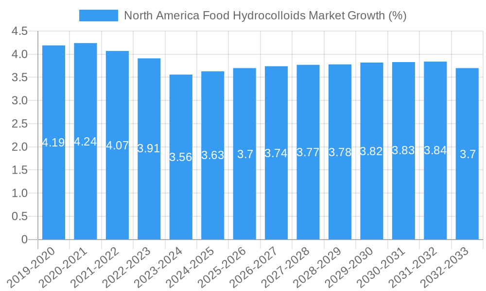 North America Food Hydrocolloids Market Growth