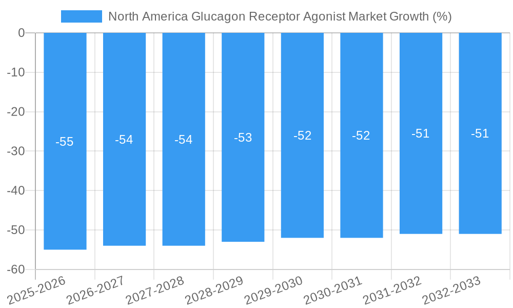 North America Glucagon Receptor Agonist Market Growth