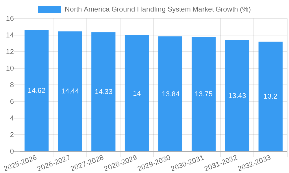 North America Ground Handling System Market Growth