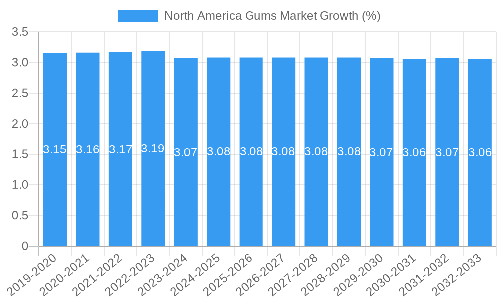 North America Gums Market Growth
