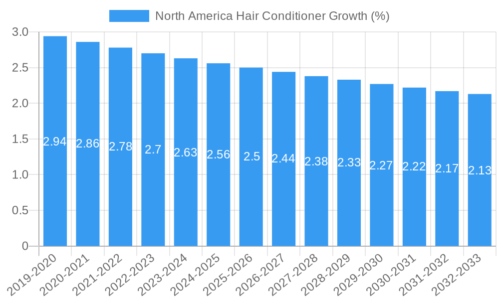 North America Hair Conditioner Growth