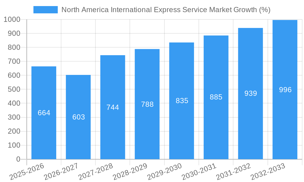 North America International Express Service Market Growth