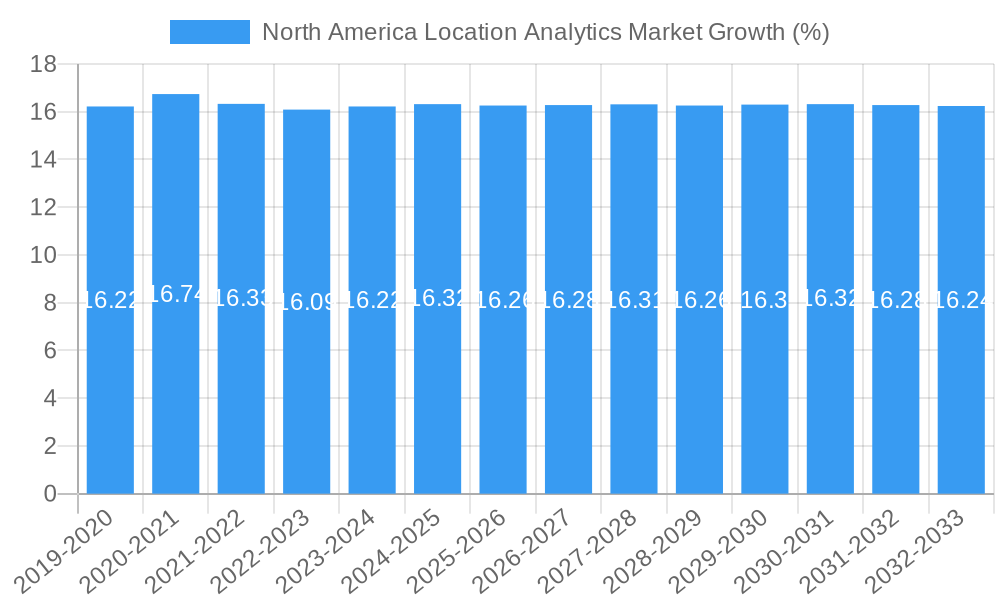 North America Location Analytics Market Growth