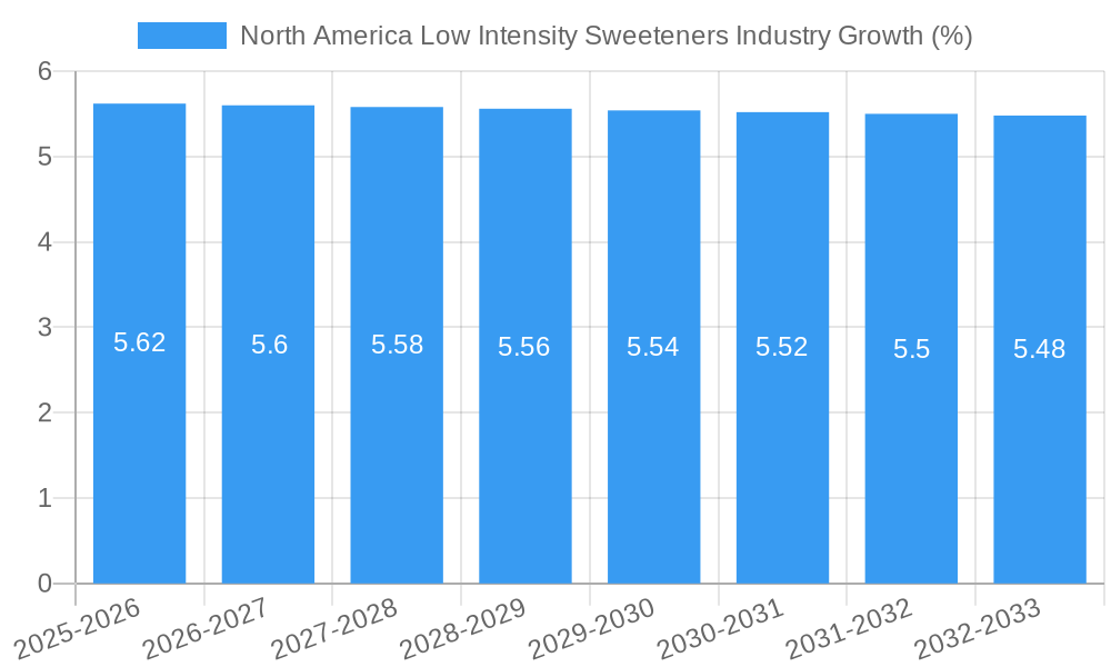 North America Low Intensity Sweeteners Industry Growth