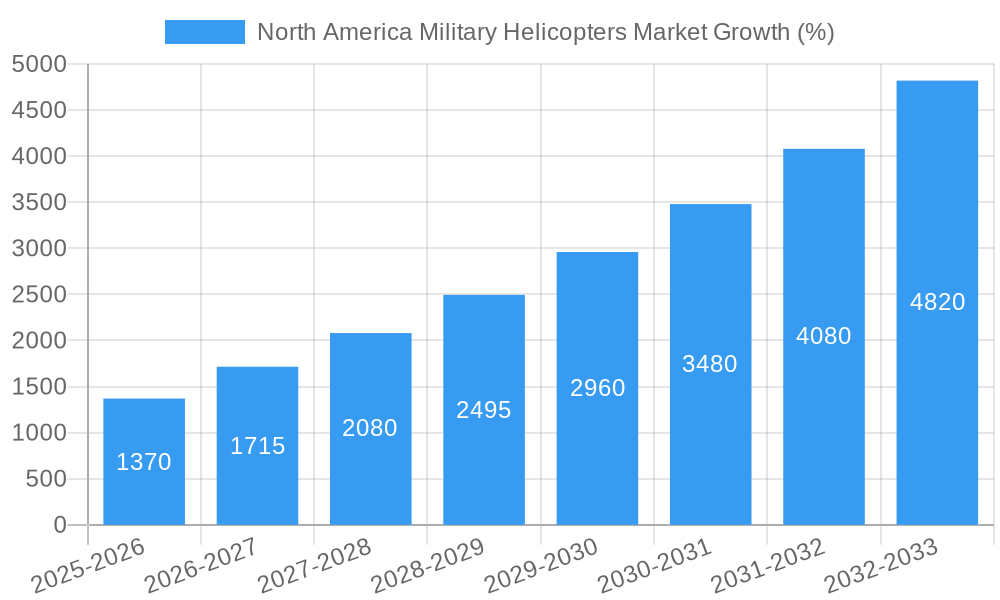 North America Military Helicopters Market Growth
