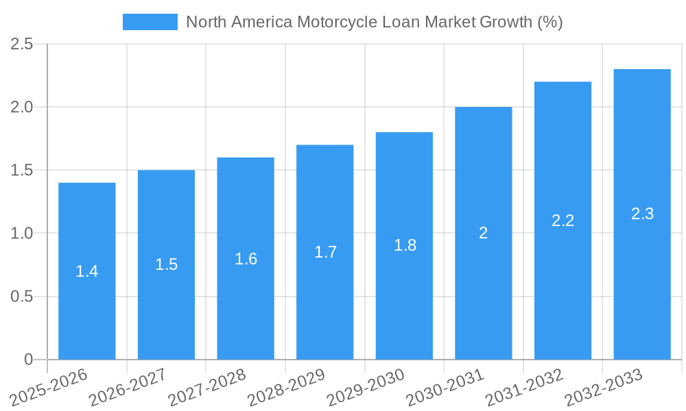 North America Motorcycle Loan Market Growth