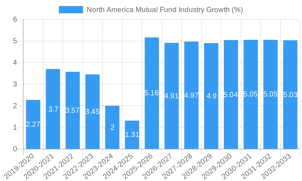 North America Mutual Fund Industry Growth