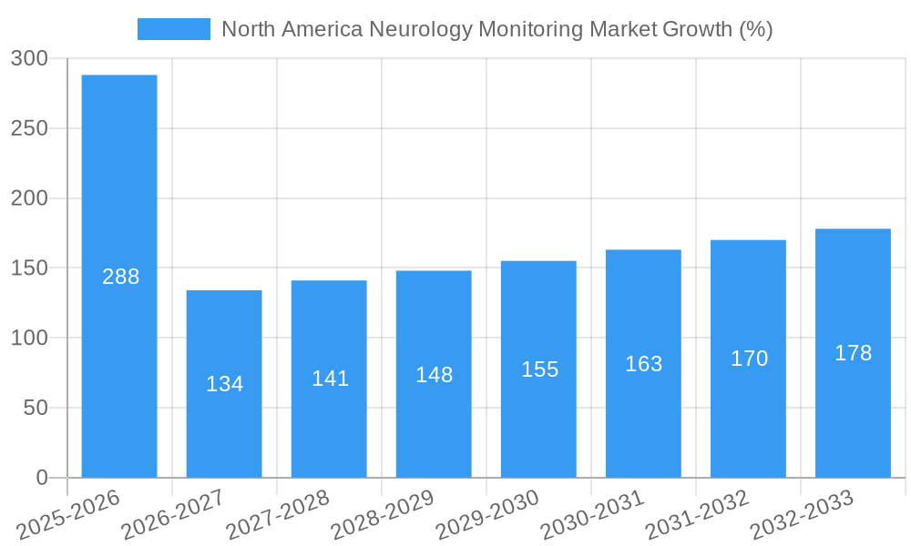 North America Neurology Monitoring Market Growth