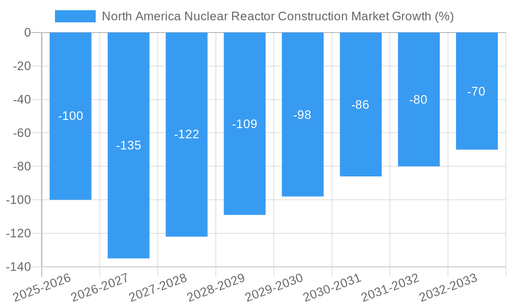 North America Nuclear Reactor Construction Market Growth