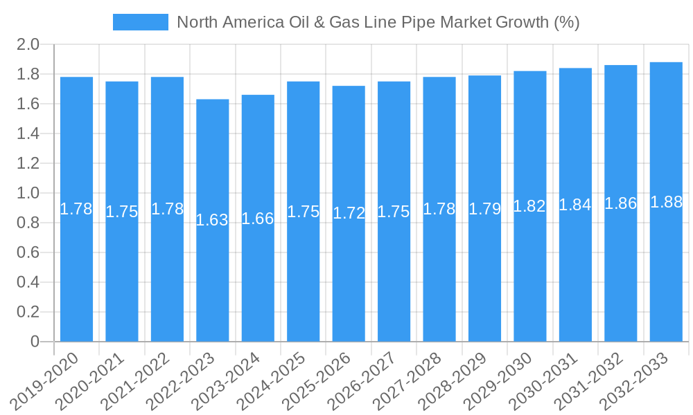 North America Oil & Gas Line Pipe Market Growth