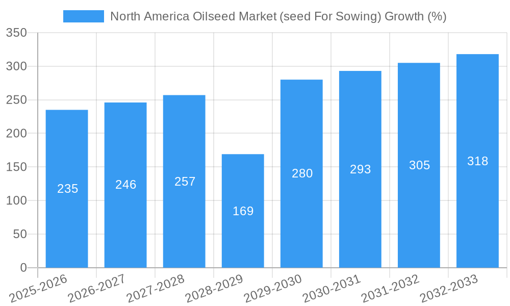 North America Oilseed Market (seed For Sowing) Growth