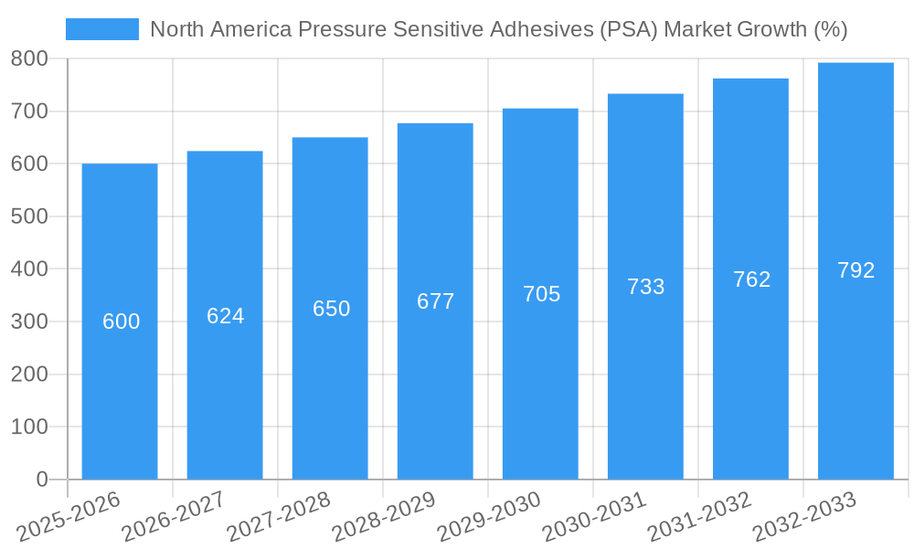 North America Pressure Sensitive Adhesives (PSA) Market Growth