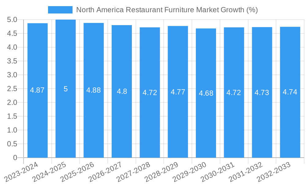 North America Restaurant Furniture Market Growth