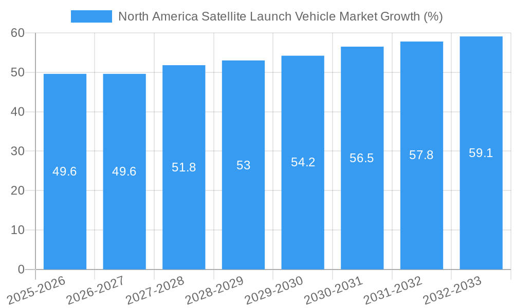 North America Satellite Launch Vehicle Market Growth