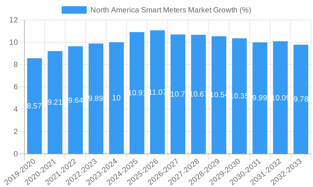 North America Smart Meters Market Growth