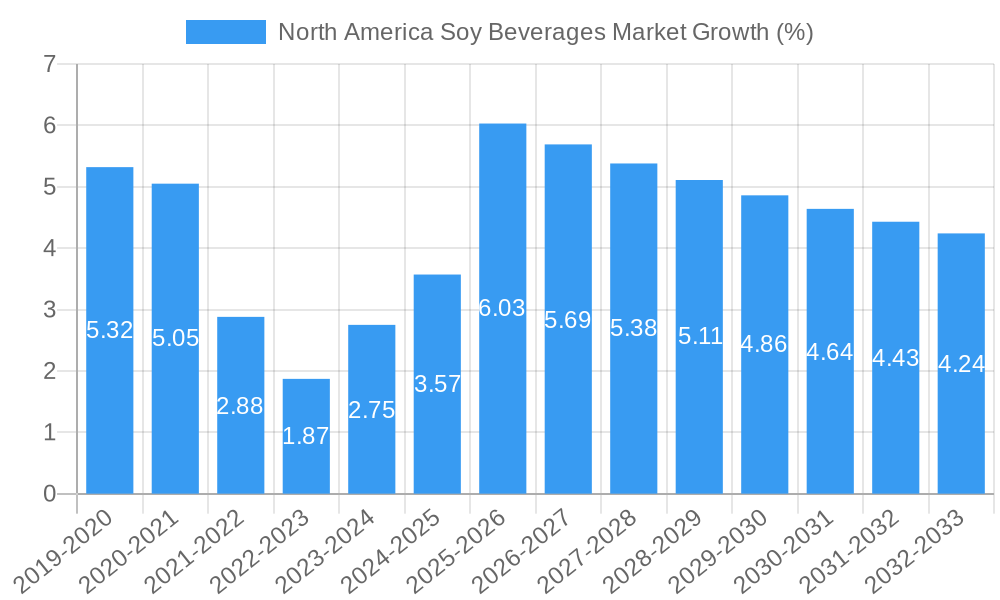 North America Soy Beverages Market Growth