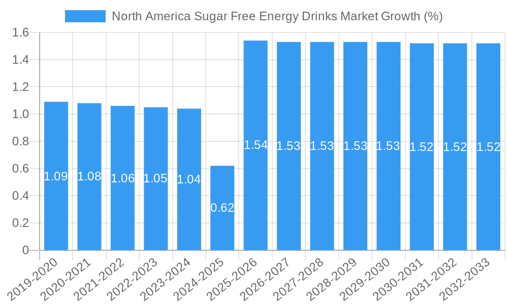 North America Sugar Free Energy Drinks Market Growth
