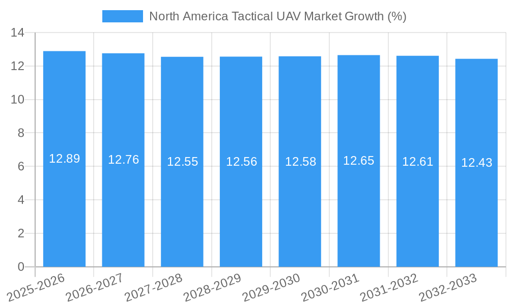 North America Tactical UAV Market Growth