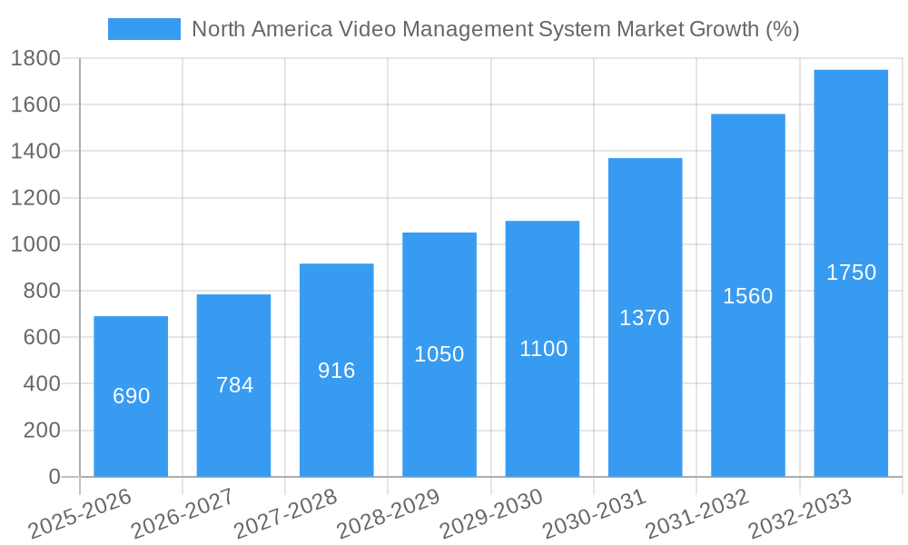 North America Video Management System Market Growth