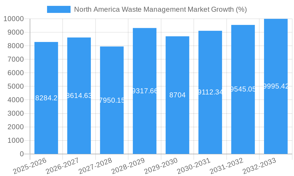 North America Waste Management Market Growth