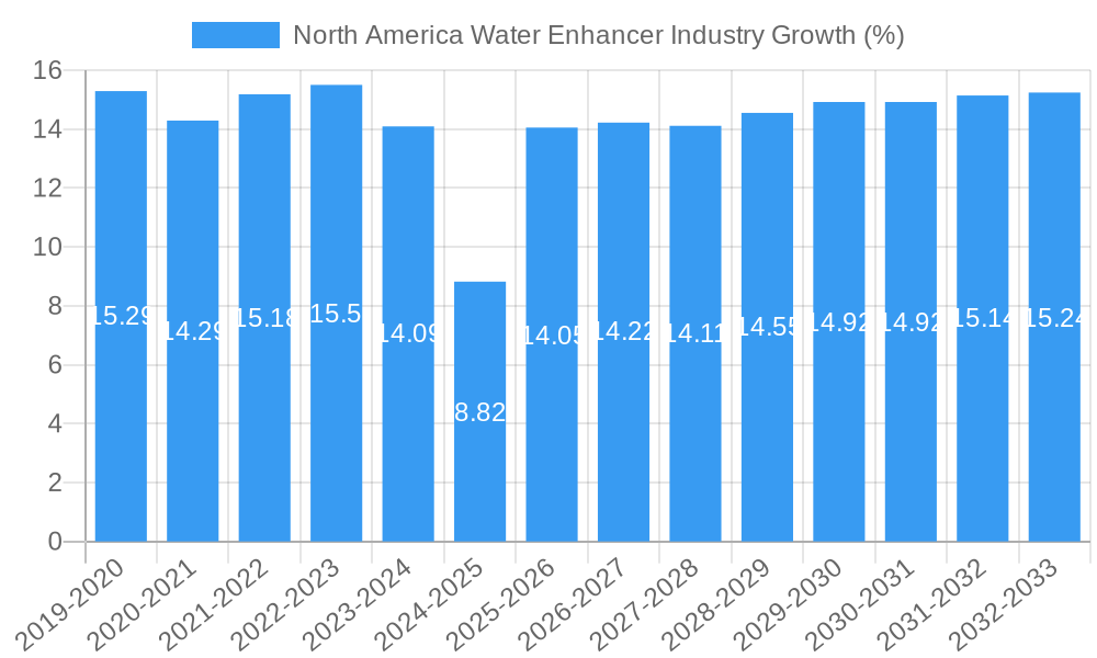 North America Water Enhancer Industry Growth