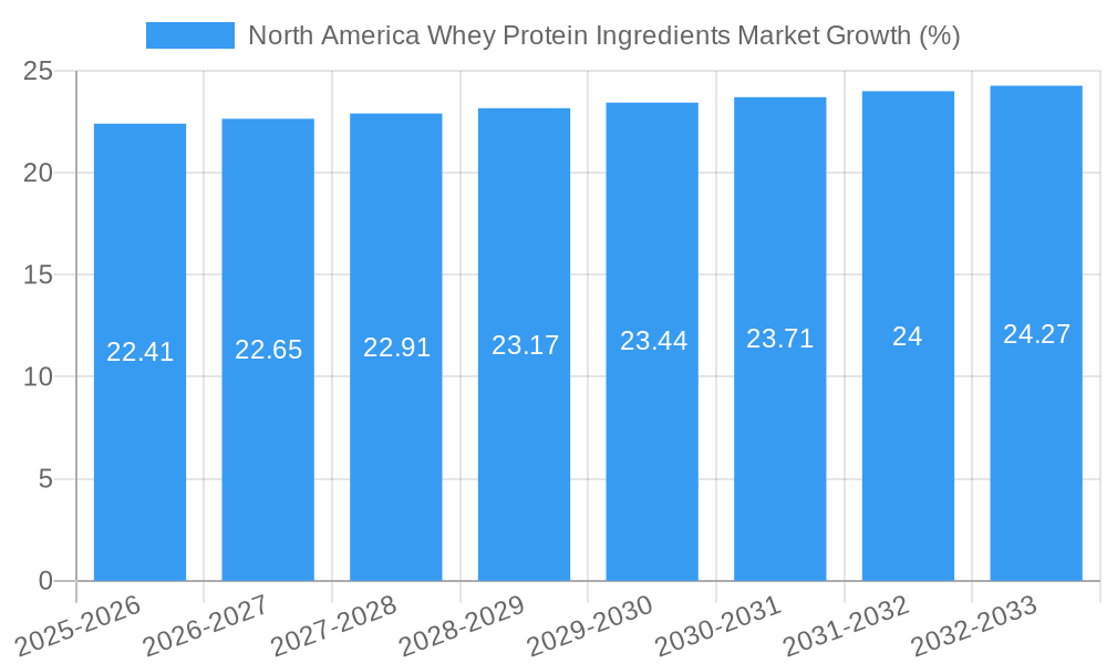 North America Whey Protein Ingredients Market Growth